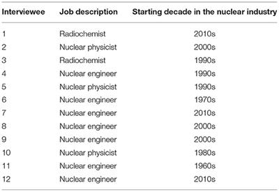 Topical Analysis of Nuclear Experts' Perceptions of Publics, Nuclear Energy, and Sustainable Futures